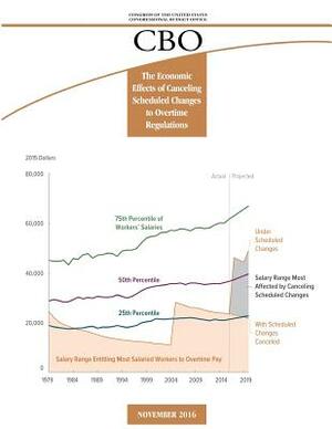 The Economic Effects of Canceling Scheduled Changes to Overtime Regulations by Congressional Budget Office