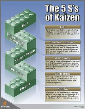 The 5s's of Kaizen Poster by Enna